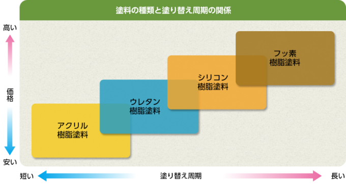 【栃木市】塗料の種類について（高橋）屋根塗装・外壁塗装・防水工事・雨漏り対策はプロタイムズとちぎ店　株式会社ウチックス