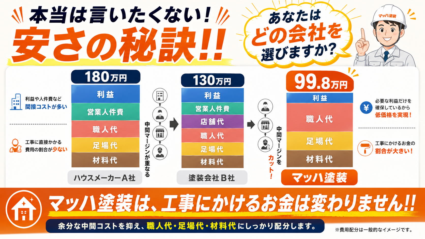 マッハ塗装が中間コストを抑えて低価格を実現できる理由