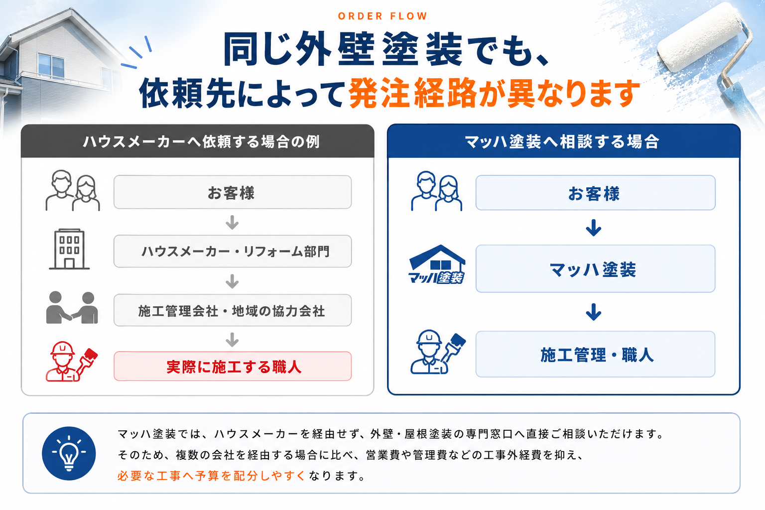 ハウスメーカーと塗装専門店の発注経路の違い