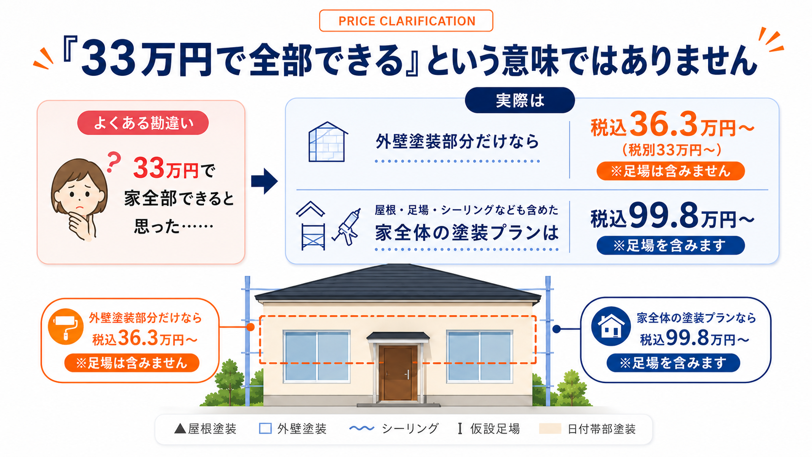 外壁塗装33万円プランの範囲と家全体プラン99.8万円との違いの説明